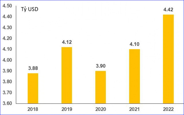 Vốn FDI thực hiện quý I các năm 2018-2022. Nguồn GSO
