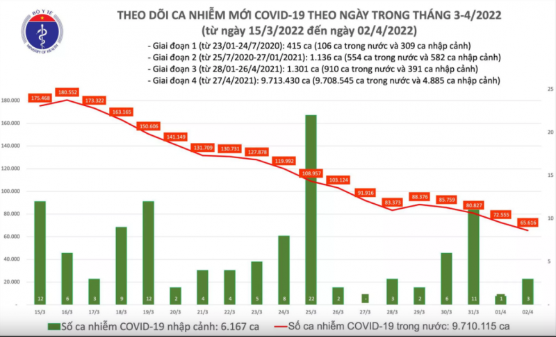Biểu đồ số ca mắc mới COVID-19 tại Việt Nam đến chiều 2/4