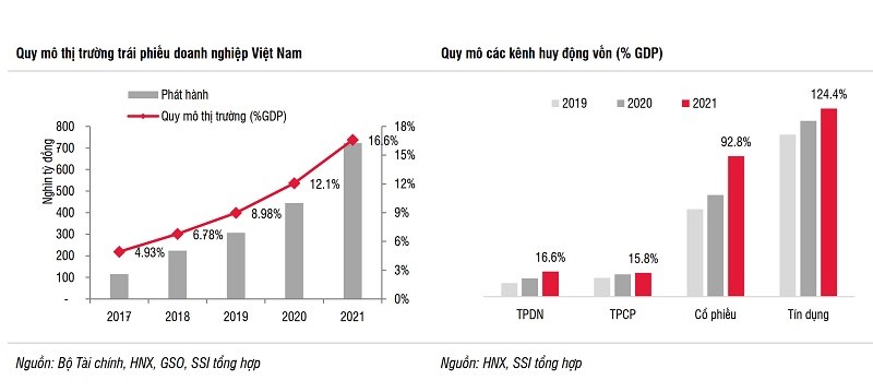Quy mô thị trường TPDN Việt Nam qua các năm và tương quan với các kênh huy động vốn