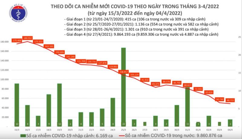 Biểu đồ số ca mắc COVID-19 từ 16h ngày 03/4 đến 16h ngày 04/4 tại Việt Nam. (Ảnh: Bộ Y tế)