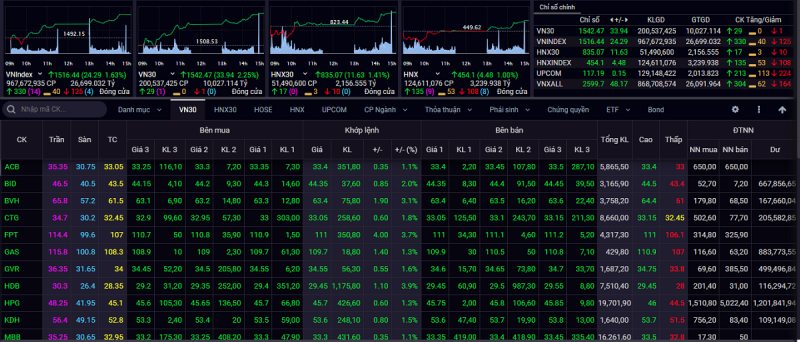 Kết thúc tuần giao dịch từ ngày 28/03 đến ngày 01/04, VN-Index tăng 17,94 điểm lên mốc 1.516,44 điểm