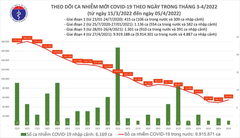 Biểu đồ số ca mắc COVID-19 tại Việt Nam đến ngày 5/4