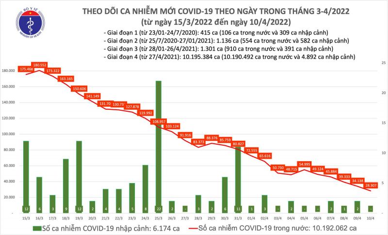 Biều đố số ca mắc Covid-19 tại Việt Nam đến chiều ngày 10/04