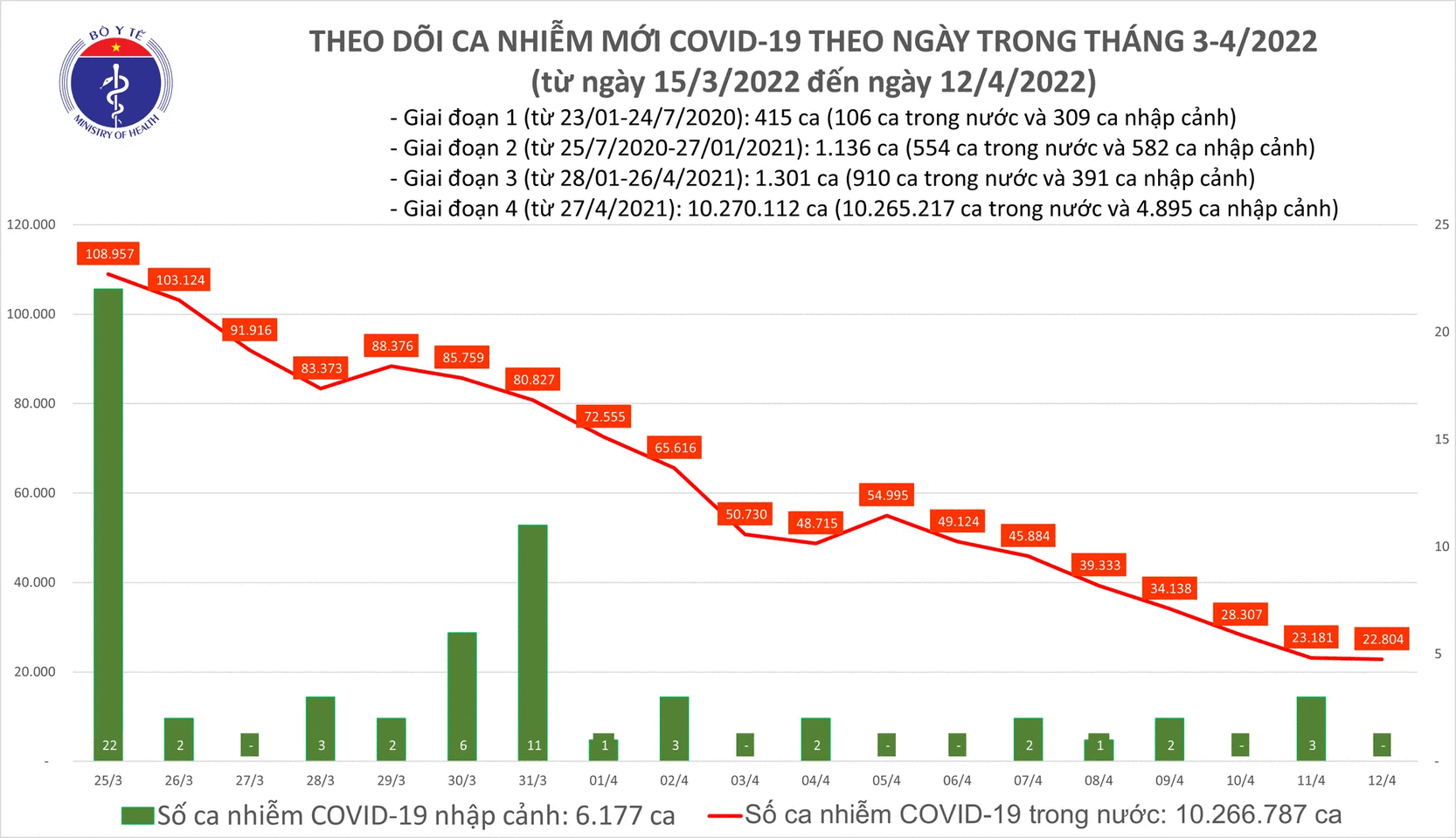 Biểu đồ số ca mắc mới COVID-19 tại Việt Nam đến chiều ngày 12/4