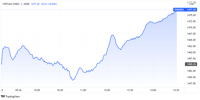VN-Index đảo chiều tăng mạnh phiên 13/4. Đồ thị: TradingView VN-Index đảo chiều tăng mạnh phiên 13/4. Đồ thị: TradingView