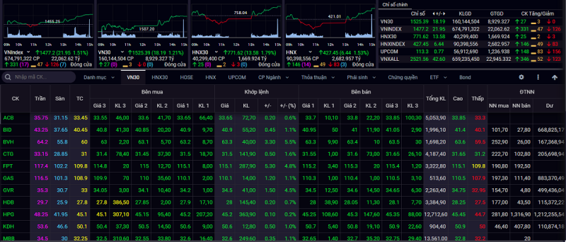 Kết thúc phiên giao dịch ngày 13/04, VN-Index tăng 21,95 điểm lên 1.477,2 điểm