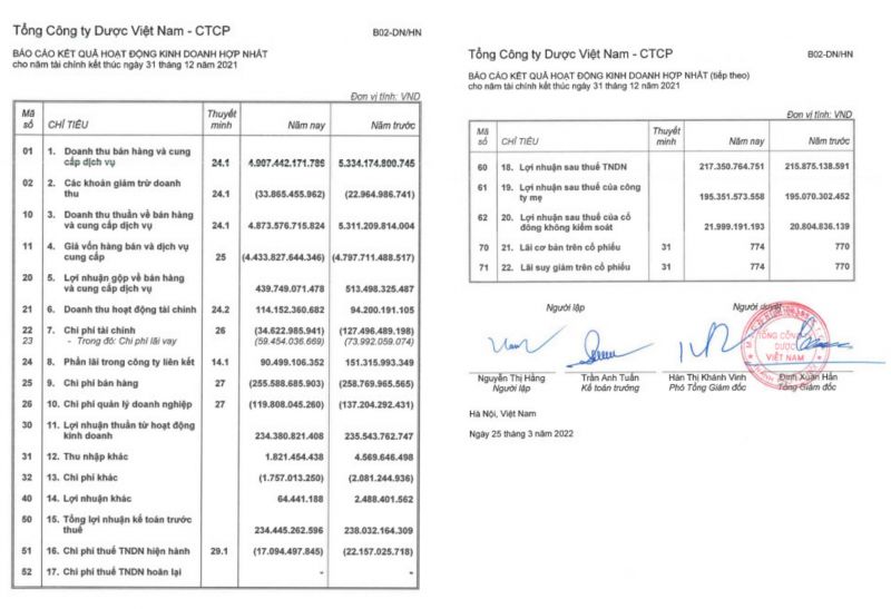 Báo cáo tài chính Hợp nhất Kiểm toán năm 2021 - Tổng công ty Dược Việt Nam.