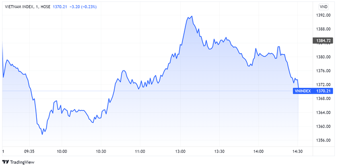 VN-Index biến động rộng trong phiên 21/4. Đồ thị: TradingView.