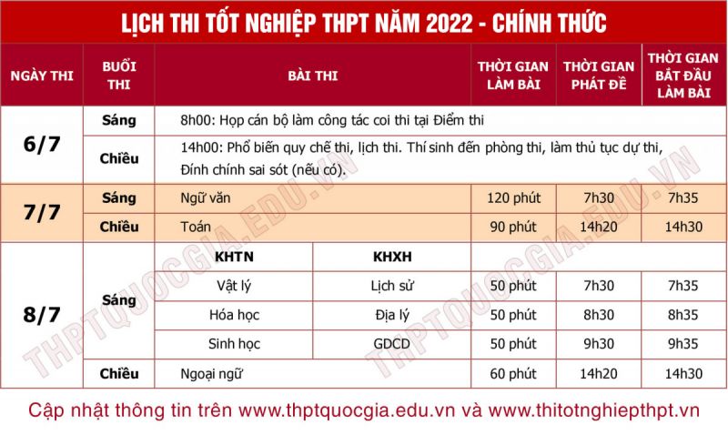 Hướng dẫn đăng ký dự thi tốt nghiệp THPT 2022