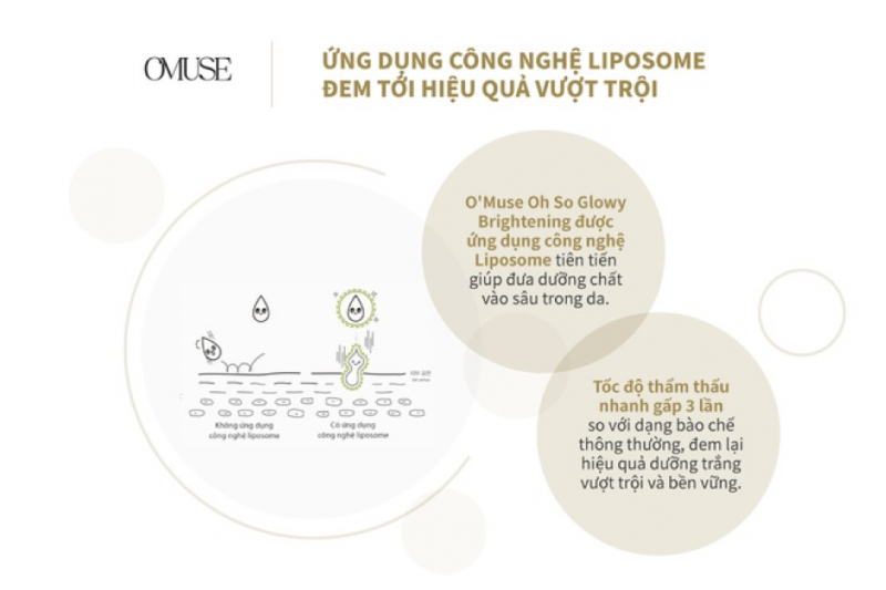 Ứng dụng c&ocirc;ng nghệ Liposome đem lại hiệu quả dưỡng da ưu việt.