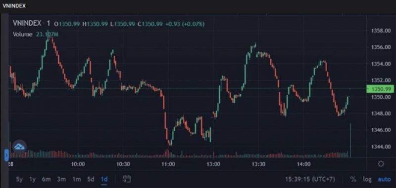 Biểu đồ VN- Index lên xuống trong ngày