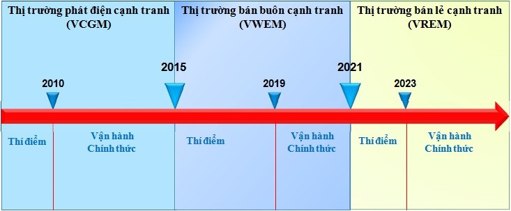 Lộ trình thị trường điện Việt Nam (Nguồn: Theo Quyết định số 63/2013/QĐ-TTg)