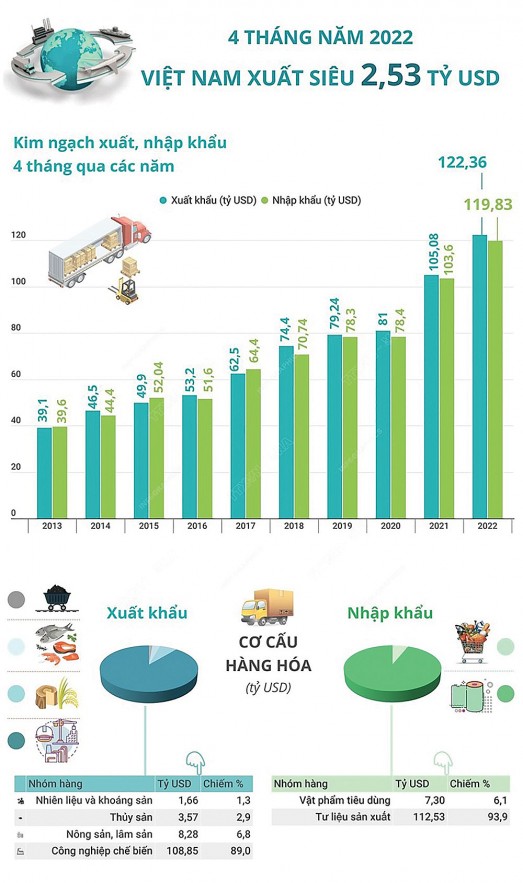 Nguồn: Tổng cục Thống kê, Tổng cục Hải quan