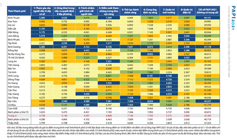 Lâm Đồng có chỉ số PAPI thăng hạng ấn tượng với 45 bậc so với năm 2020 Lâm Đồng có chỉ số PAPI thăng hạng ấn tượng với 45 bậc so với năm 2020