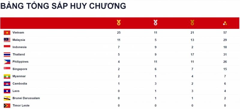 Việt Nam bỏ xa các đối thủ trên bảng tổng sắp huy chương SEA Games 31 mới nhất