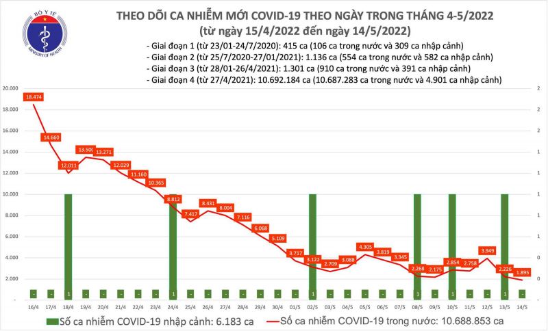 Biểu đồ số ca mắc COVID-19 tại Việt Nam đến ngày 14/5