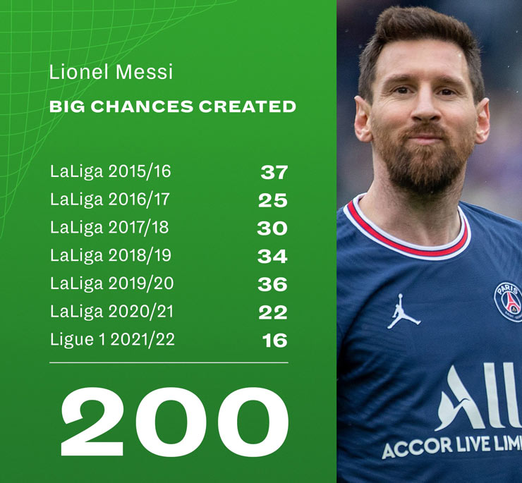 Messi có 200 đường chuyền tạo cơ hội nguy hiểm cho đồng đội trong 7 mùa gần nhất.