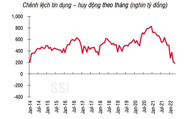 Tín dụng tăng mạnh mặt bằng lãi suất huy động tăng 30-50 điểm cơ bản