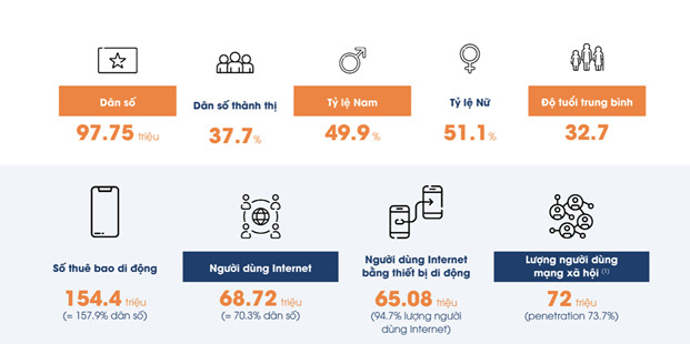 Những con số tiêu biểu về thị trường kỹ thuật số tại Việt Nam. (Nguồn: Adsota)