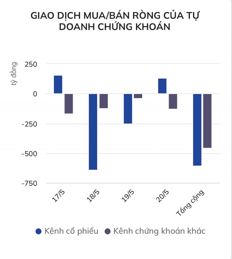 Tự doanh của các công ty chứng khoán đã có phiên mua ròng trở lại