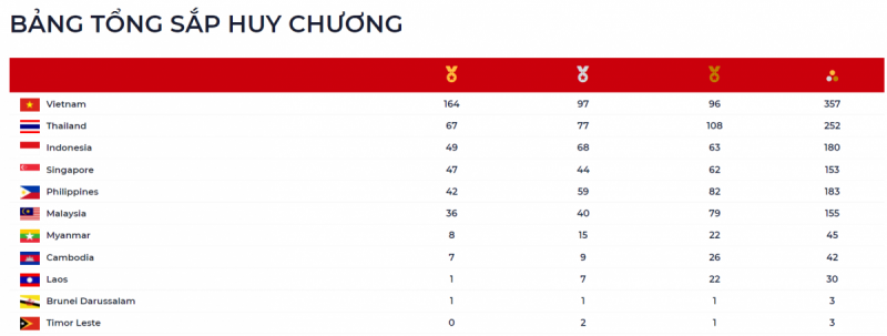 Thái Lan củng cố vị trí thứ hai trên bảng tổng sắp huy chương SEA Games 31 mới nhất