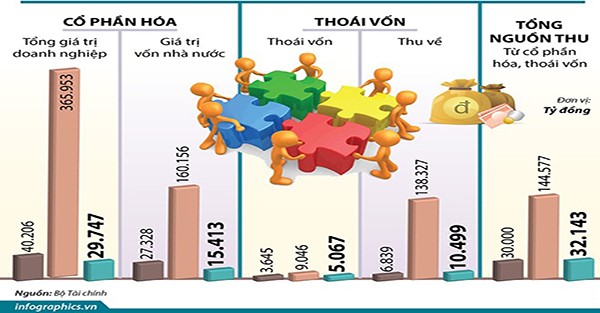 Vì sao cổ phần hóa, thoái vốn mãi vẫn chậm?