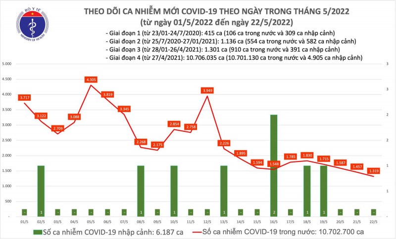Biểu đồ số ca mắc COVID-19 tại Việt Nam đến chiều ngày 22/5