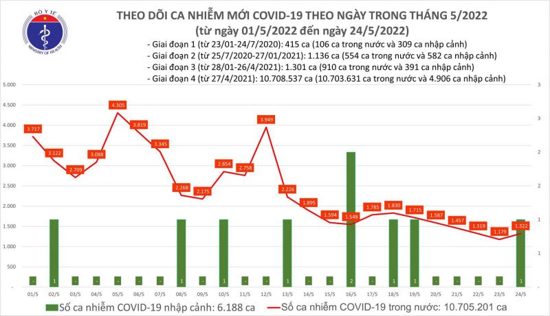 Biểu đồ số ca mắc Covid-19 tại Việt Nam đến ngày 24/05