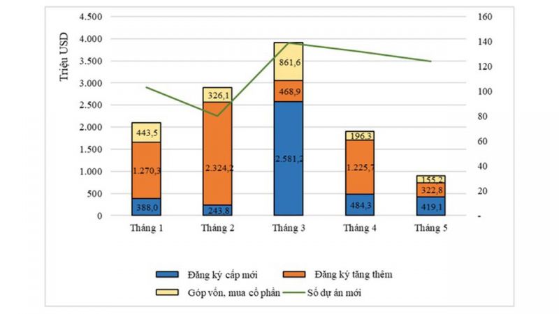 Cơ cấu vốn ĐTNN 5 tháng đầu năm 2022. Nguồn: Cục ĐTNN