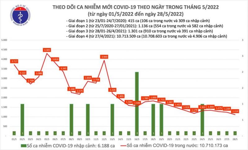 Biểu đồ số ca mắc Covid-19 tại Việt Nam đến chiều ngày 28/05/2022