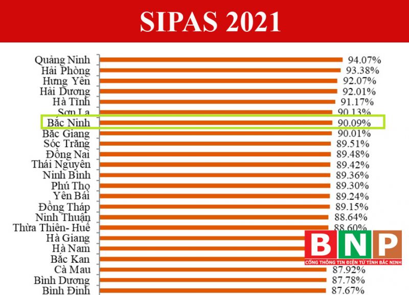 Bảng xếp hạng Chỉ số SIPAS năm 2021 của các tỉnh, thành phố.