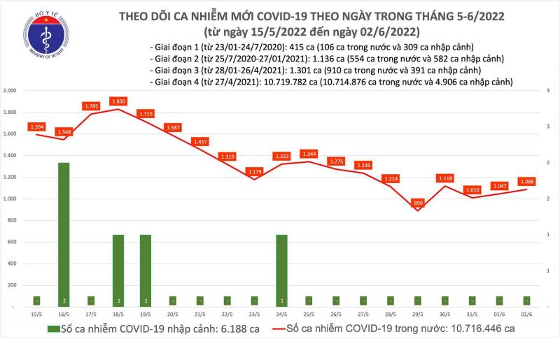 Biểu đồ số ca mắc Covid-19 tại Việt Nam tính đến ngày 02/06
