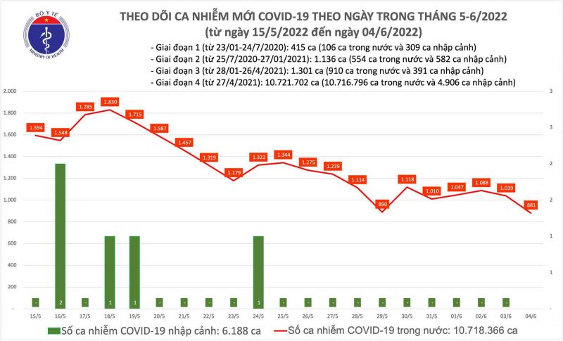 Biểu đồ số ca mắc Covid-19 tại Việt Nam đến chiều ngày 04/06
