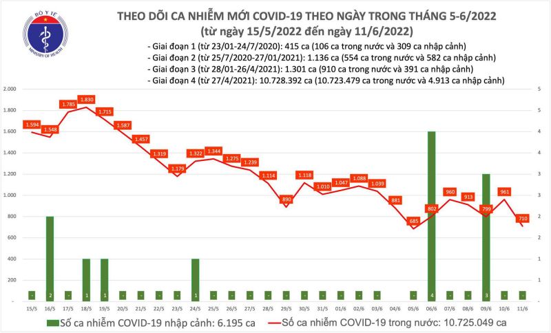 Ngày 11/06, cả nước có Covid-19 mới giảm mạnh còn 710; Bến Tre bổ sung 853 F0