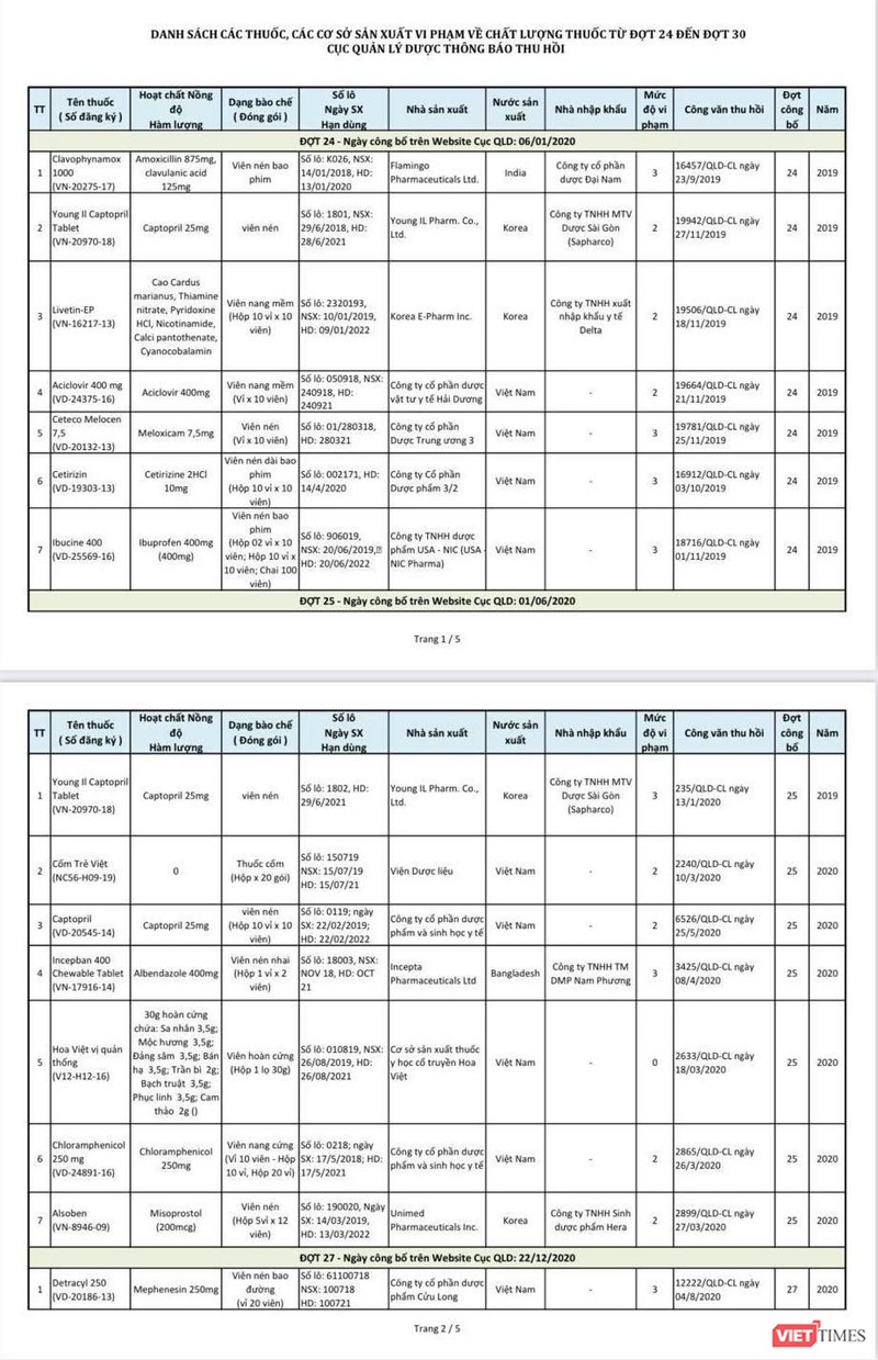 Danh s&aacute;ch c&aacute;c thuốc vi phạm chất lượng do Cục Quản l&yacute; Dược c&ocirc;ng bố