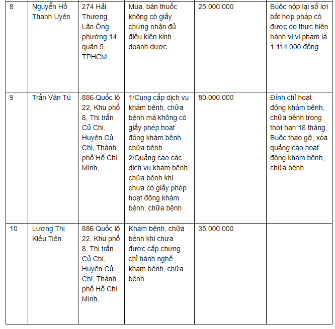 Danh sách xử phạt vi phạm hành chính (từ ngày 05/5/2022 đến ngày 13/5/2022) của Sở Y tế TP. HCM