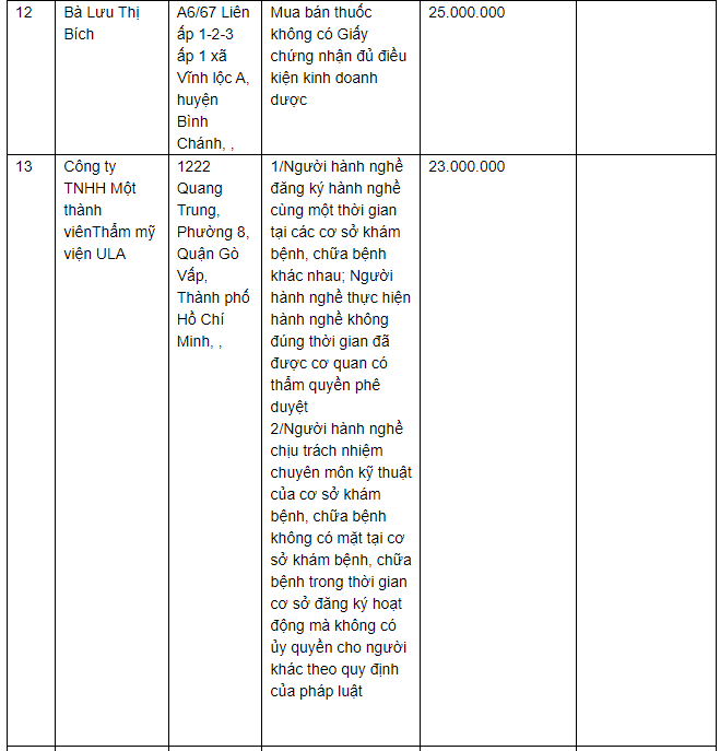 Danh sách xử phạt vi phạm hành chính (từ ngày 14/4/2022 đến ngày 26/4/2022) của Sở Y tế TP. HCM
