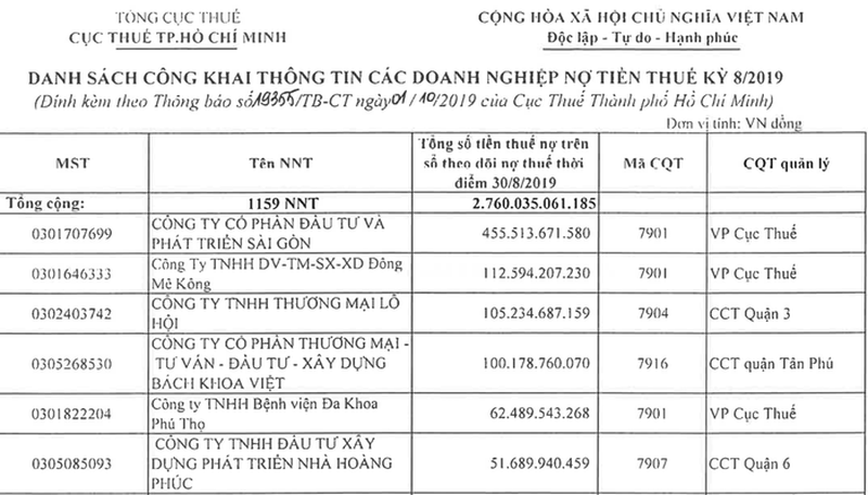 Trong số 4 doanh nghiệp nợ thuế TP HCM trên 100 tỷ đồng được công bố hồi tháng 10/2019 có công ty Bách Khoa Việt