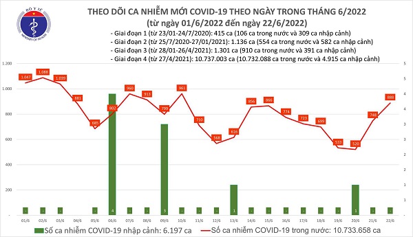 Biểu đồ số ca mắc Covid-19 tại Việt Nam đến ngày 22/06