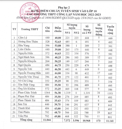 Bảng điểm chuẩn vào lớp 10 THPT công lập tại TP. Đà Nẵng.