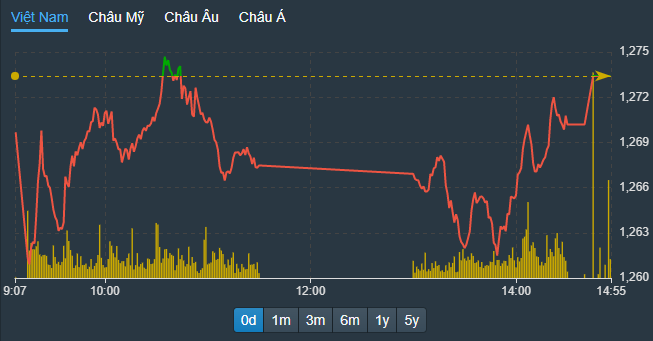 Giảm là mua, rung lắc qua nhanh