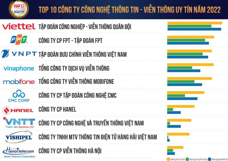 Bảng xếp hạng Top 10 Công ty Công nghệ thông tin - viễn thông uy tín năm 2022. Nguồn: Vietnam Report (7/2022)