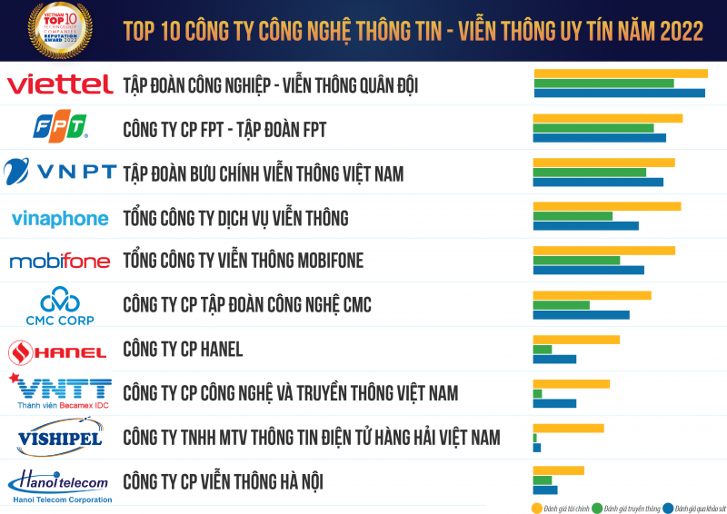 Viettel 5 năm liền giữ vị trí số 1 tại bảng xếp hạng công ty CNTT - Viễn thông uy tín nhất Việt Nam