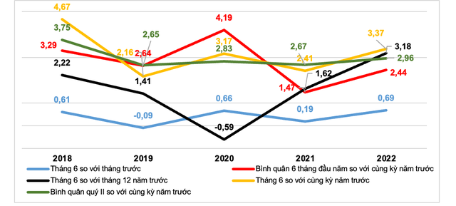 Tốc độ tăng/giảm CPI tháng 6, quý II và 6 tháng các năm giai đoạn 2018-2022 (%)