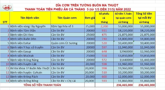 Bảng chi phí 14.000 suất ăn chi bệnh nhân nghèo tại 14 bệnh viện trên địa bàn tỉnh Đăk Lăk.