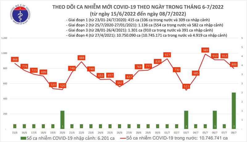 Biểu đồ số ca mắc Covid-19 tại Việt Nam thời gian qua