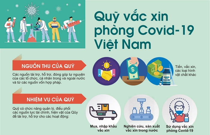 Qũy vaccine phòng Covid-19 số dư còn 1.498,39 tỷ đồng