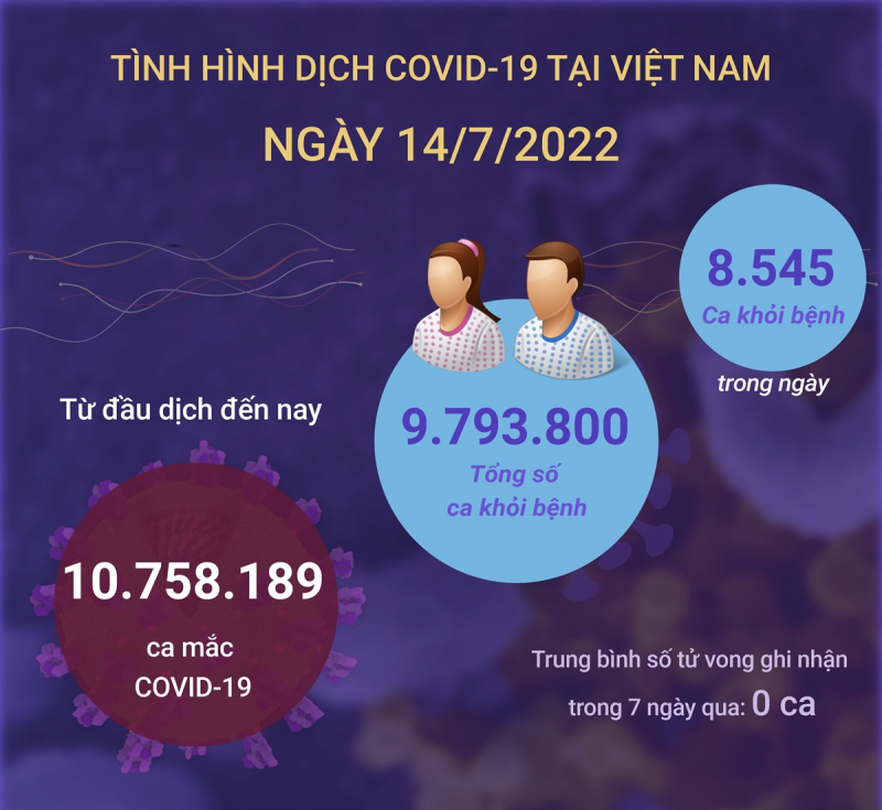 Ngày 14/07, cả nước ghi nhận 932 ca Covid-19 mới, số khỏi bệnh gấp 9 lần
