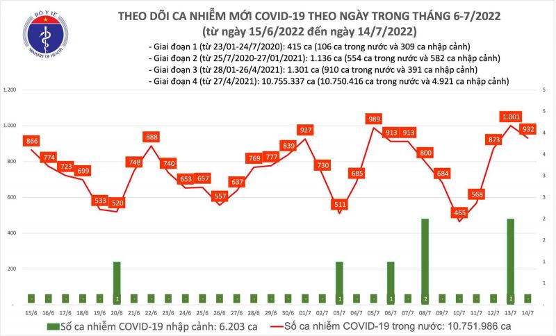 Biểu đồ số ca mắc COVID-19 tại Việt Nam thời gian gần đây