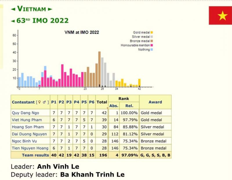 Bảng thành tích của đội tuyển Việt Nam dự IMO 2022